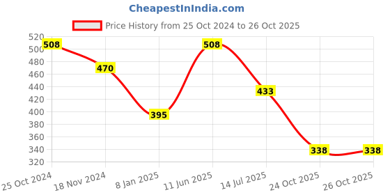 myntra.com KALINI Green Ethnic Motifs Saree kalini Price History Graph from 25 Oct 2024 to 26 Oct 2025