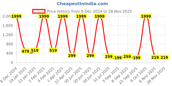 myntra.com KALINI Green Floral Print Off-Shoulder Indigo Top kalini Price History Graph from 6 Dec 2024 to 25 Nov 2025