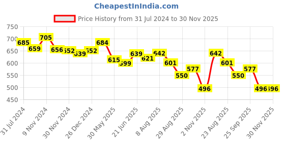myntra.com KALINI Green Floral Printed Tiered Kurti kalini Price History Graph from 31 Jul 2024 to 30 Nov 2025