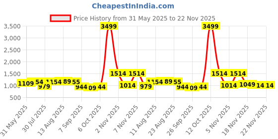 myntra.com KALINI Green Georgette Multi Work Unstitched Dress Material kalini Price History Graph from 31 May 2025 to 22 Nov 2025