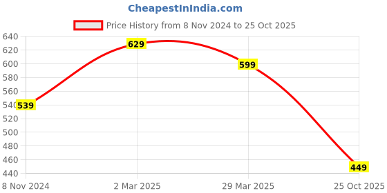 myntra.com KALINI Green Kalamkari Silk Blend Bhagalpuri Saree kalini Price History Graph from 8 Nov 2024 to 25 Oct 2025