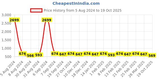 myntra.com KALINI Green Mirror Work Embellished Saree kalini Price History Graph from 5 Aug 2024 to 19 Oct 2025