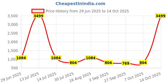 myntra.com kalini Green Olive Soft Cotton Block Print Saree with Unstitched Blouse Piece kalini Price History Graph from 29 Jun 2025 to 14 Oct 2025