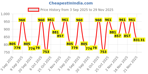 myntra.com KALINI Green Organza Woven Design Sarees kalini Price History Graph from 3 Sep 2025 to 29 Nov 2025