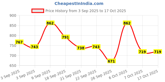 myntra.com KALINI Green Poly Chiffon Printed Sarees kalini Price History Graph from 3 Sep 2025 to 15 Oct 2025