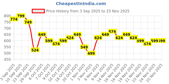 myntra.com KALINI Green Poly Chiffon Printed Sarees kalini Price History Graph from 3 Sep 2025 to 24 Nov 2025