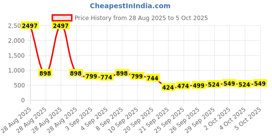myntra.com KALINI Green Poly Chiffon Printed Sarees kalini Price History Graph from 28 Aug 2025 to 4 Oct 2025