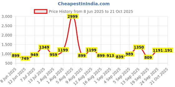 myntra.com KALINI Green Poly Crepe Embellished Sarees kalini Price History Graph from 8 Jun 2025 to 19 Oct 2025