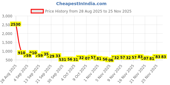 myntra.com KALINI Green Poly Georgette Printed Sarees kalini Price History Graph from 28 Aug 2025 to 25 Nov 2025