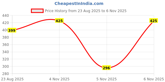myntra.com KALINI Green Poly Georgette Printed Sarees kalini Price History Graph from 23 Aug 2025 to 6 Nov 2025