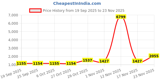 myntra.com KALINI Green Poly Georgette Printed Sarees kalini Price History Graph from 19 Sep 2025 to 23 Nov 2025