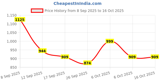 myntra.com KALINI Green Poly Georgette Printed Sarees kalini Price History Graph from 8 Sep 2025 to 15 Oct 2025
