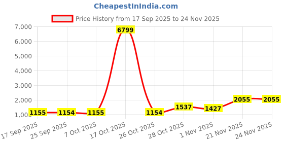 myntra.com KALINI Green Poly Georgette Solid Sarees kalini Price History Graph from 17 Sep 2025 to 23 Nov 2025