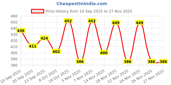 myntra.com KALINI Green Poly Georgette Solid Sarees kalini Price History Graph from 10 Sep 2025 to 26 Nov 2025