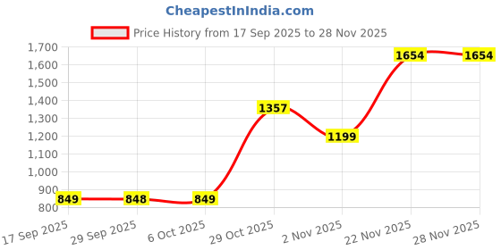 myntra.com KALINI Green Poly Georgette Woven Design Sarees kalini Price History Graph from 17 Sep 2025 to 28 Nov 2025