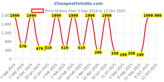 myntra.com KALINI Green Print Indigo Top kalini Price History Graph from 3 Sep 2024 to 11 Oct 2025