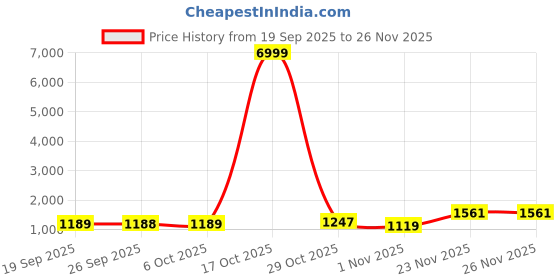 myntra.com KALINI Green Printed Art Silk Banarasi Sarees kalini Price History Graph from 19 Sep 2025 to 26 Nov 2025