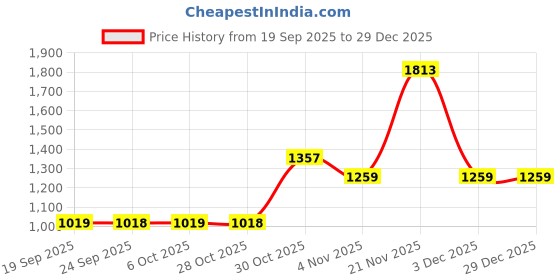 myntra.com KALINI Green Printed Cotton Blend Chanderi Sarees kalini Price History Graph from 19 Sep 2025 to 29 Dec 2025