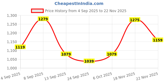 myntra.com KALINI Green Printed Cotton Blend Sarees kalini Price History Graph from 4 Sep 2025 to 22 Nov 2025