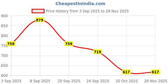 myntra.com KALINI Green Printed Cotton Blend Sarees kalini Price History Graph from 3 Sep 2025 to 28 Nov 2025