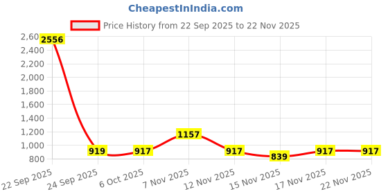 myntra.com KALINI Green Printed Poly Georgette Sarees kalini Price History Graph from 22 Sep 2025 to 22 Nov 2025
