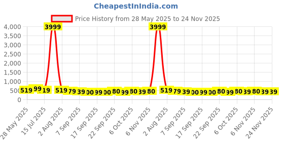 myntra.com KALINI Green Printed Pure Georgette Saree kalini Price History Graph from 28 May 2025 to 23 Nov 2025