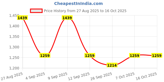 myntra.com KALINI Green Printed Silk Blend Sarees kalini Price History Graph from 27 Aug 2025 to 14 Oct 2025