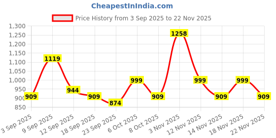myntra.com KALINI Green Pure Chiffon Leheriya Sarees kalini Price History Graph from 3 Sep 2025 to 22 Nov 2025
