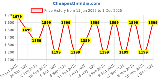 myntra.com KALINI Green Pure Cotton Saree kalini Price History Graph from 13 Jun 2025 to 1 Dec 2025