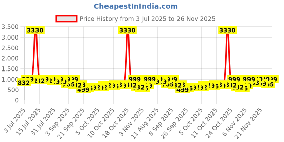 myntra.com KALINI Green Pure Georgette Embellished Sarees kalini Price History Graph from 3 Jul 2025 to 25 Nov 2025