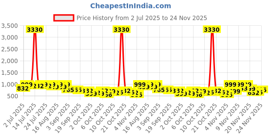 myntra.com KALINI Green Pure Georgette Embellished Sarees kalini Price History Graph from 2 Jul 2025 to 24 Nov 2025