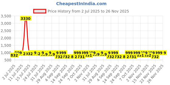 myntra.com KALINI Green Pure Georgette Embellished Sarees kalini Price History Graph from 2 Jul 2025 to 26 Nov 2025