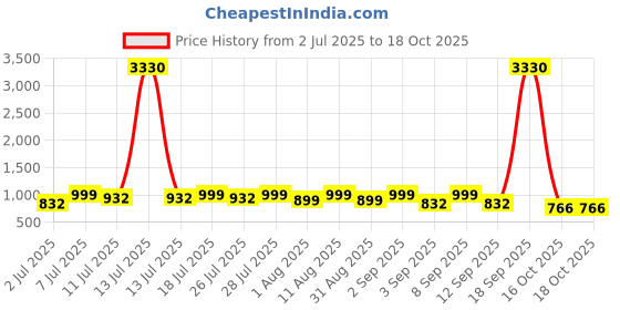 myntra.com KALINI Green Pure Georgette Woven Design Sarees kalini Price History Graph from 2 Jul 2025 to 18 Oct 2025