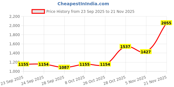 myntra.com KALINI Green Satin Printed Sarees kalini Price History Graph from 23 Sep 2025 to 21 Nov 2025