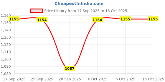 myntra.com KALINI Green Satin Printed Sarees kalini Price History Graph from 17 Sep 2025 to 12 Oct 2025