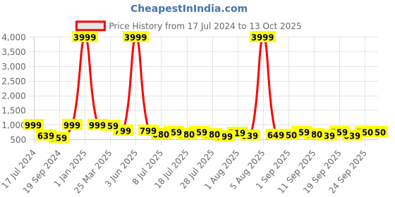 myntra.com KALINI Green Satin Saree With Sequinned Blouse Piece kalini Price History Graph from 17 Jul 2024 to 13 Oct 2025