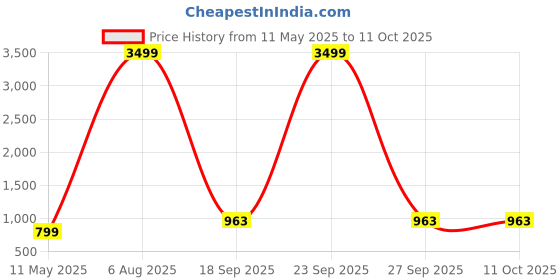 myntra.com KALINI Green Semi-Stitched Lehenga & Blouse With Dupatta kalini Price History Graph from 11 May 2025 to 10 Oct 2025