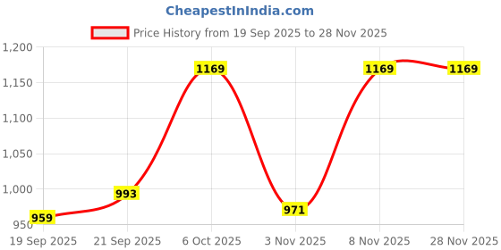 myntra.com KALINI Green Silk Blend Colourblocked Sarees kalini Price History Graph from 19 Sep 2025 to 28 Nov 2025