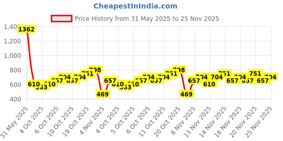 myntra.com KALINI Green Silk Blend Embroidered Straight Kurta Trousers With Dupatta kalini Price History Graph from 31 May 2025 to 25 Nov 2025