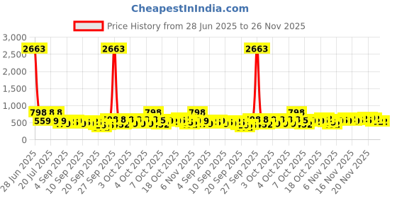 myntra.com KALINI Green Silk Blend Printed Sarees kalini Price History Graph from 28 Jun 2025 to 25 Nov 2025