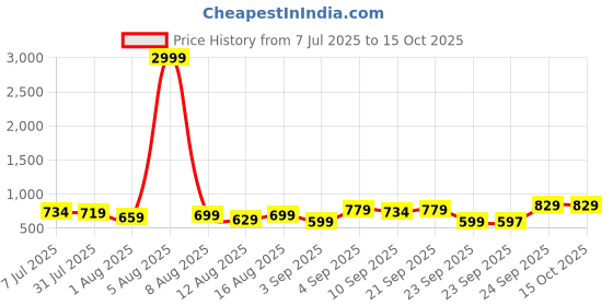 myntra.com KALINI Green Silk Blend Woven Design Sarees kalini Price History Graph from 7 Jul 2025 to 14 Oct 2025