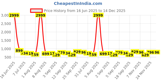 myntra.com KALINI Green Silk Blend Woven Design Sarees kalini Price History Graph from 16 Jun 2025 to 14 Dec 2025