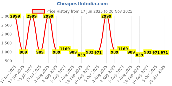 myntra.com KALINI Green Silk Blend Woven Design Sarees kalini Price History Graph from 17 Jun 2025 to 20 Nov 2025