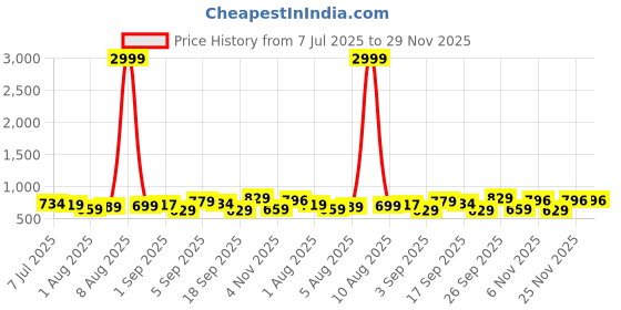 myntra.com KALINI Green Silk Blend Woven Design Sarees kalini Price History Graph from 7 Jul 2025 to 28 Nov 2025