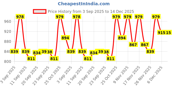 myntra.com KALINI Green Silk Blend Woven Design Sarees kalini Price History Graph from 3 Sep 2025 to 14 Dec 2025