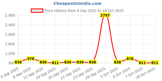 myntra.com KALINI Green Silk Blend Woven Design Sarees kalini Price History Graph from 4 Sep 2025 to 18 Oct 2025