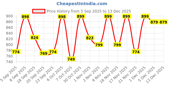 myntra.com KALINI Green Silk Blend Woven Design Sarees kalini Price History Graph from 5 Sep 2025 to 3 Dec 2025