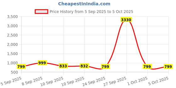 myntra.com KALINI Green Silk Blend Woven Design Sarees kalini Price History Graph from 5 Sep 2025 to 4 Oct 2025
