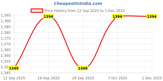 myntra.com KALINI Green Silk Blend Woven Design Sarees kalini Price History Graph from 12 Sep 2025 to 1 Dec 2025
