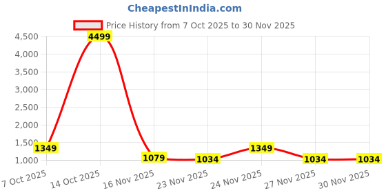myntra.com KALINI Green Silk Blend Woven Design Sarees kalini Price History Graph from 7 Oct 2025 to 30 Nov 2025